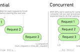 Part 5: API request timing comparison — Sequential, Multiprocessing, Threading, and Async