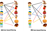 Recommendation System-Collaborative Filtering