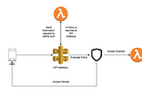 Implementing Lambda Authorizer