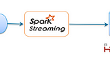 How to capture and store tweets in Real Time with Apache Spark and Kafka. Using Cloud Platforms
