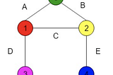 Linear Algebra for Graph Convolutional Networks