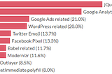 We rendered a million web pages to find out what makes the web slow