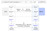 BEVM: An EVM Compatible Bitcoin Layer 2