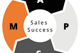 What is the MAPS framework for Sales Success