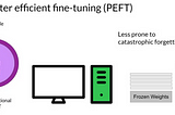 PEFT: Parameter-Efficient Fine-Tuning for Enhanced Code Generation with Large Language Models
