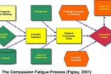 Is Compassion Fatigue a growing freight for physiotherapists in COVID-19?