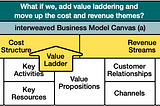 Step a) of Reimagining The Business Model Canvas for Triple-Bottom-Line