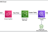 How to transfer Slack data to AWS appflow, query in athena and visualise in quicksight