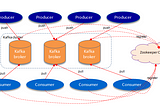 In-depth Kafka Message queue principles of high-reliability