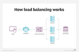 Deploy A Load Balancer And Multiple Web Servers Through Ansible.