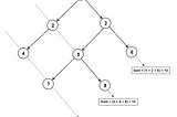 Diagonal Sum Binary Tree Problem