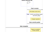 Common Continuous Integration Team Scenarios