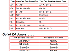 Blood Transfusions. Are you a match?