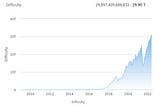 Thợ mỏ Bitcoin có thể gặp may khi độ khó giảm 0,51% — News T-rex.exchange