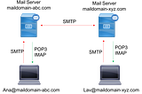 การทำ Web Mail Server ใช้เอง ตอนที่ 1