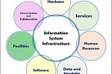 Information systems infrastructure: evolution and trends