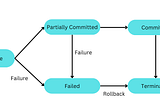 Database Transactions: Where commitment isn’t scary!