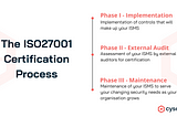 The 3 Phases to Expect on Your ISO 27001 Certification Journey