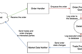 Building an Exchange in Rust — Part 1