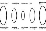 Threshold diagram of person approaching interaction — the product offer, the onboarding and then after the interaction, the FAQ and the Knowledge Base