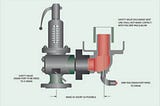 Safety Relief Valves: The Pressure Is On