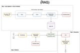 Developing a Retrieval-Augmented Generation (RAG) Pipeline Using LangChain