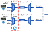 Disjoint Datasets in Multi-task Learning with Deep Neural Networks for Autonomous Driving