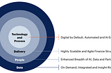 Gartner predicts that over 40% of finance positions will either be new or substantially altered as…