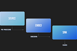 Building scalable RAG pipelines with Neum AI framework — Part 1