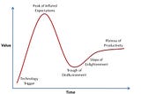 The Gartner Hype Cycle of CRMs