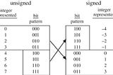 Have you ever wondered how integers are stored in memory using two’s complements?