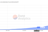 DeFi the odds: Total user numbers up 55% in just six weeks