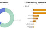 Uber’s workforce diversity, Inclusion and Culture