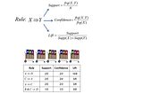 An Example of Market Basket Analysis with RapidMiner