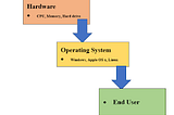 Introduction to Linux Operating System