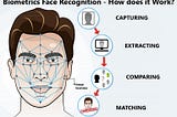 What is ‘FaceNet’ and how does facial recognition system work?