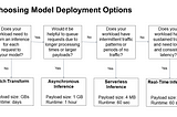 How to decide on Model Deployment Using Sagemaker in AWS