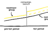 Conversion Lift Tests are Dead; Transitioning to Geo-Experiments