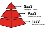 IaaS vs. PaaS vs. SaaS