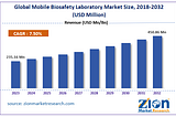 Mobile Biosafety Laboratory Market Report (2024–2032)