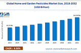 Analyzing the Home and Garden Pesticides Market Size, Share, Industry Analysis, Trends, and Growth…