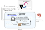 Using Vault Agent Caching to authenticate to Amazon RDS