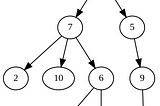 Making sense of the Binary Search Tree