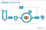 Demystifying Scrum: An Agile Framework for Collaborative Project Management