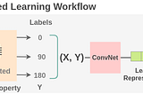 自監督式學習 Self-Supervised Learning for Computer Vision 之概述