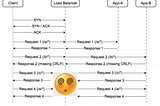 SRE Case Study: URL Distribution Issue Caused by an Application