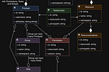 Building a Hybrid Authorization System for Granular Access Control