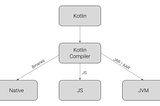 Maximizing Code Sharing between Android and iOS with Kotlin Multiplatform