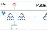 A Multi-Cloud and Multi-Cluster Architecture with Kubernetes