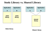 Static libraries vs Dynamic libraries